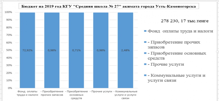Бюджет на 2019 год КГУ "Средняя школа №27" акимата города Усть-Каменогорска